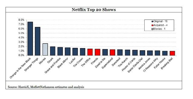 Top 20 der beliebtesten Netflix-Serien 