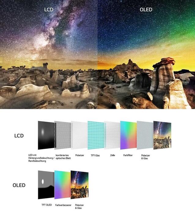Die unterschiedlichen Baumethoden von LCD und OLED
